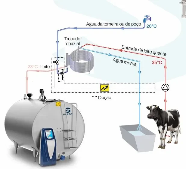 Como funciona<br /><strong>o trocador de calor coaxial para resfriador de leite</strong>